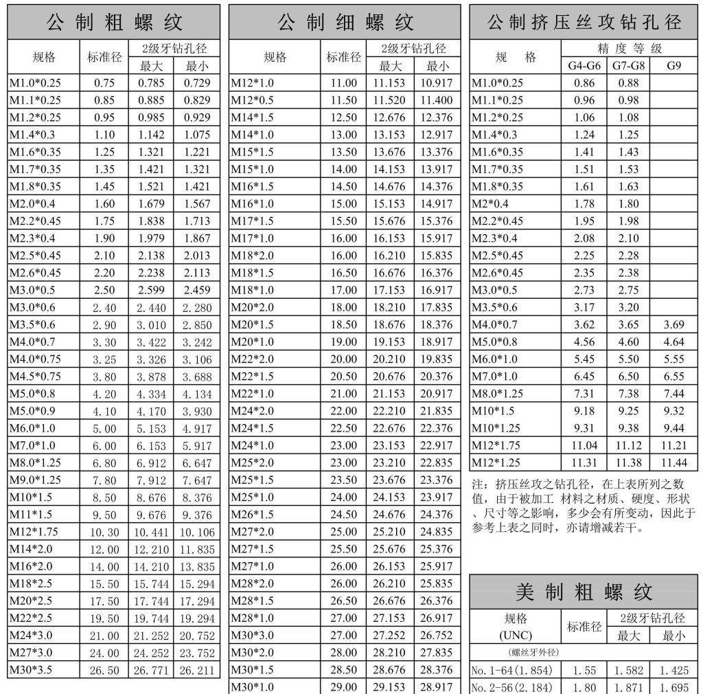 螺紋底孔對(duì)照表
